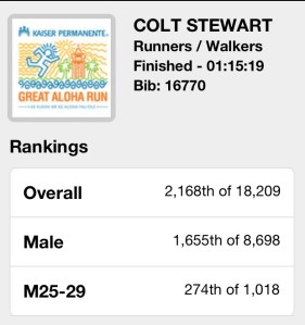 Colt's officail time, 1:15:19 I couldn't have been more proud of him. He totally rocked it at 9:15 minute miles! 