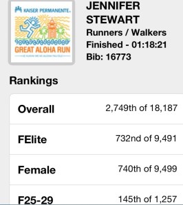 I beat my personal goal by 2 minutes and finished in 1:18:21 about 3 minutes behind Colt. He really set the mile pace for me and pushed me to run faster and harder. I couldn't believe I was 145 in my age category, I'll take it for my first 8 mile run. 